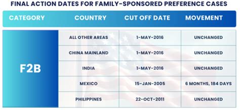 Visa Bulletin Movement For F2B Philippines .